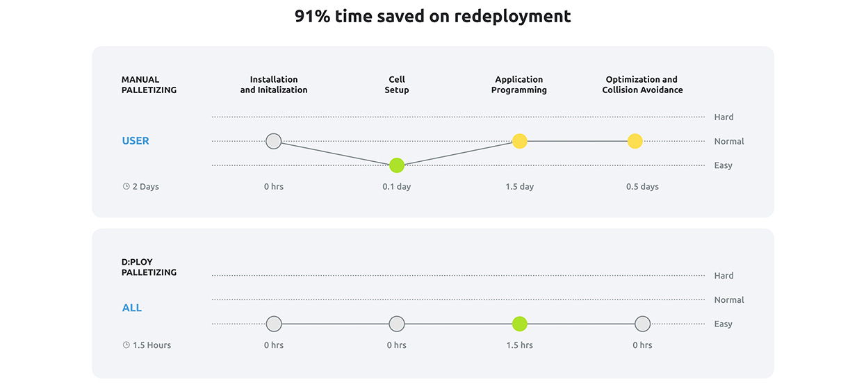 robotic palletizing redeployment